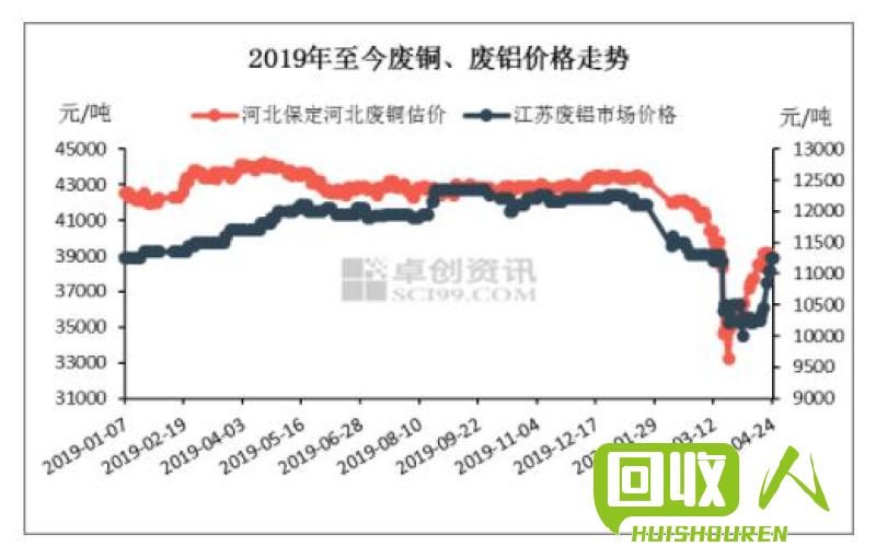废铜废铝价格最新行情